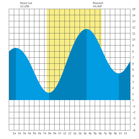 Bremerton tide chart for Thursday, October 16, 2025