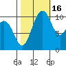 Bremerton tide chart for Thursday, October 16, 2025