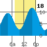 Bremerton tide chart for Saturday, October 18, 2025