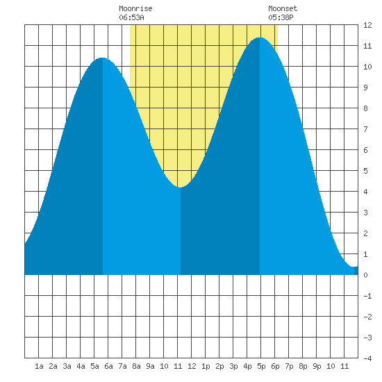Bremerton tide chart for Monday, October 20, 2025