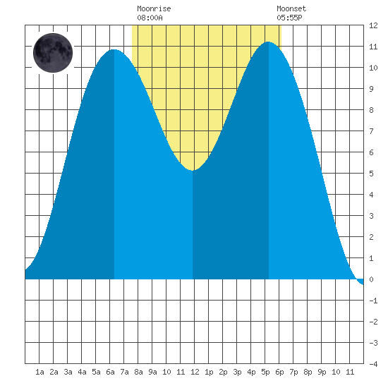 Bremerton tide chart for Tuesday, October 21, 2025