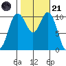 Bremerton tide chart for Tuesday, October 21, 2025