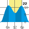 Bremerton tide chart for Wednesday, October 22, 2025
