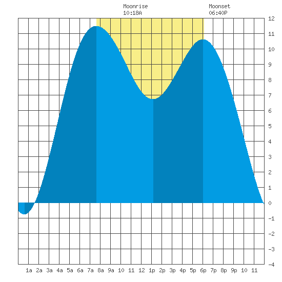 Bremerton tide chart for Thursday, October 23, 2025
