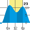Bremerton tide chart for Thursday, October 23, 2025