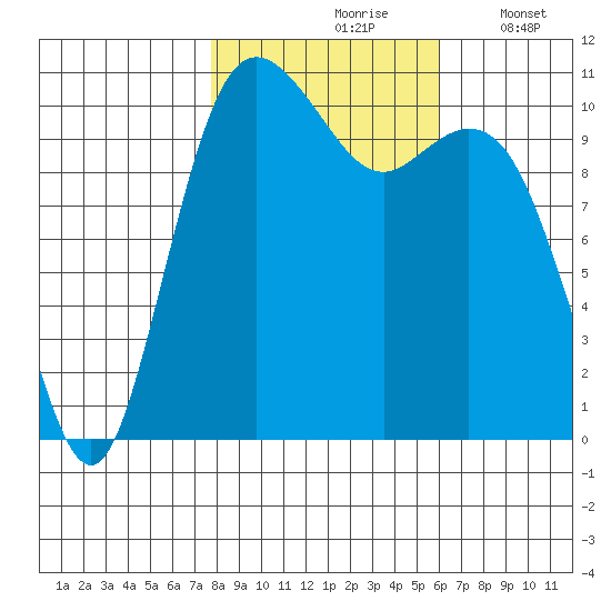 Bremerton tide chart for Sunday, October 26, 2025