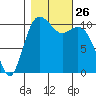 Bremerton tide chart for Sunday, October 26, 2025