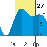 Bremerton tide chart for Monday, October 27, 2025