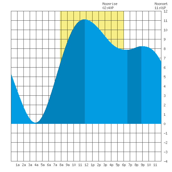 Bremerton tide chart for Tuesday, October 28, 2025