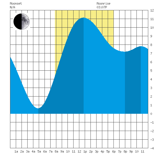 Bremerton tide chart for Wednesday, October 29, 2025