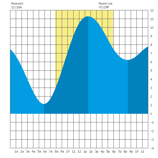 Bremerton tide chart for Thursday, October 30, 2025