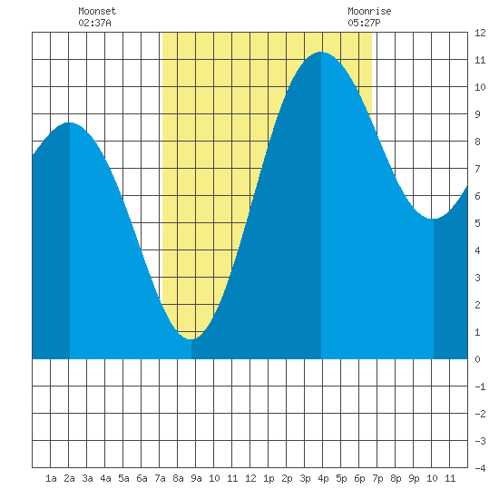 Bremerton tide chart for Friday, October 3, 2025