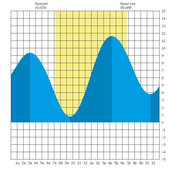 Bremerton tide chart for Saturday, October 4, 2025