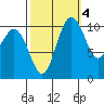 Bremerton tide chart for Saturday, October 4, 2025