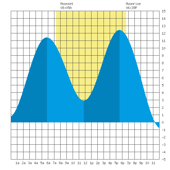 Bremerton tide chart for Tuesday, October 7, 2025