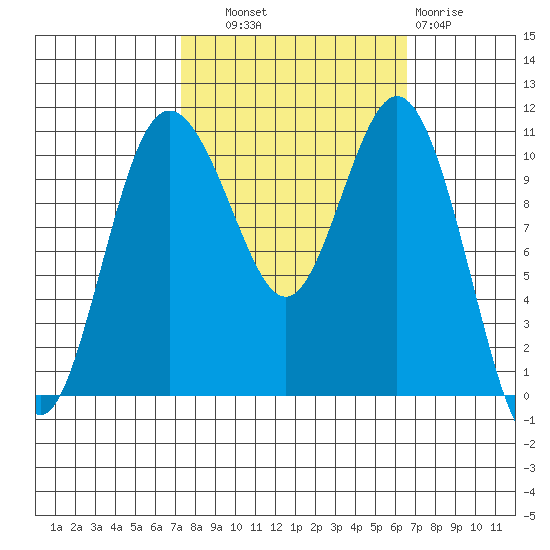 Bremerton tide chart for Wednesday, October 8, 2025