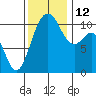 Bremerton tide chart for Wednesday, November 12, 2025