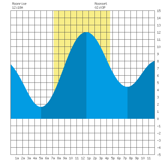 Bremerton tide chart for Thursday, November 13, 2025