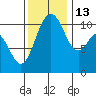 Bremerton tide chart for Thursday, November 13, 2025