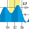 Bremerton tide chart for Monday, November 17, 2025