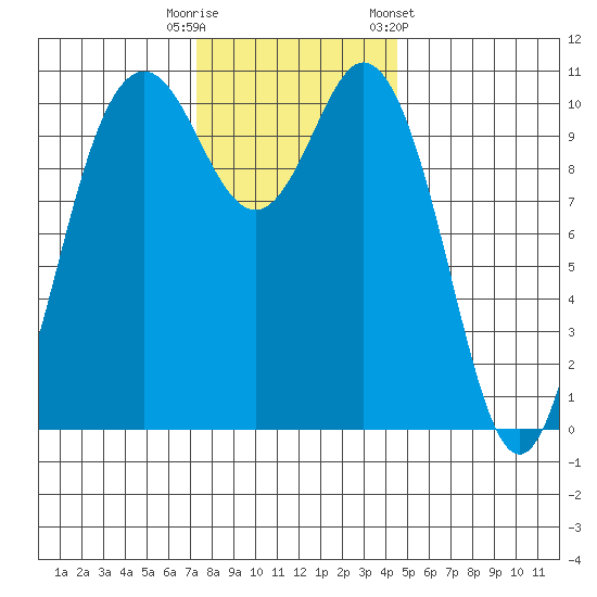 Bremerton tide chart for Tuesday, November 18, 2025