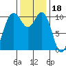 Bremerton tide chart for Tuesday, November 18, 2025