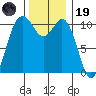 Bremerton tide chart for Wednesday, November 19, 2025