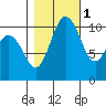 Bremerton tide chart for Saturday, November 1, 2025