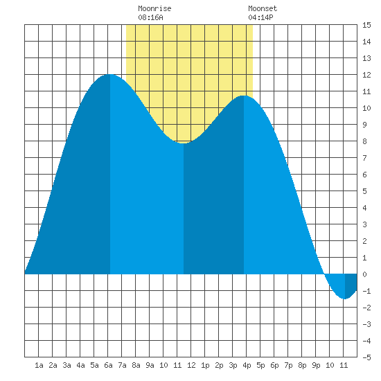 Bremerton tide chart for Thursday, November 20, 2025