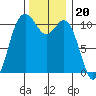 Bremerton tide chart for Thursday, November 20, 2025