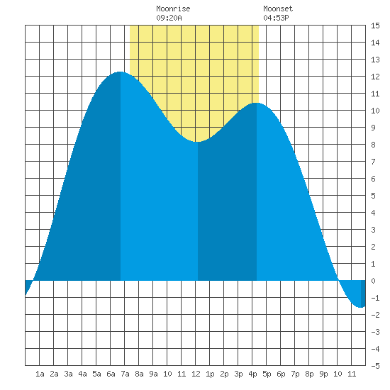 Bremerton tide chart for Friday, November 21, 2025