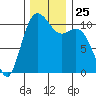 Bremerton tide chart for Tuesday, November 25, 2025