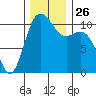 Bremerton tide chart for Wednesday, November 26, 2025