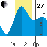 Bremerton tide chart for Thursday, November 27, 2025
