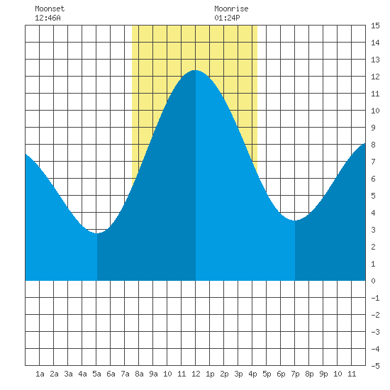 Bremerton tide chart for Saturday, November 29, 2025