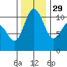 Bremerton tide chart for Saturday, November 29, 2025