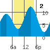 Bremerton tide chart for Sunday, November 2, 2025
