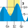 Bremerton tide chart for Monday, November 3, 2025