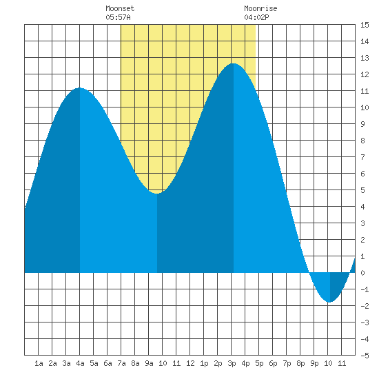 Bremerton tide chart for Tuesday, November 4, 2025