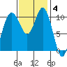 Bremerton tide chart for Tuesday, November 4, 2025