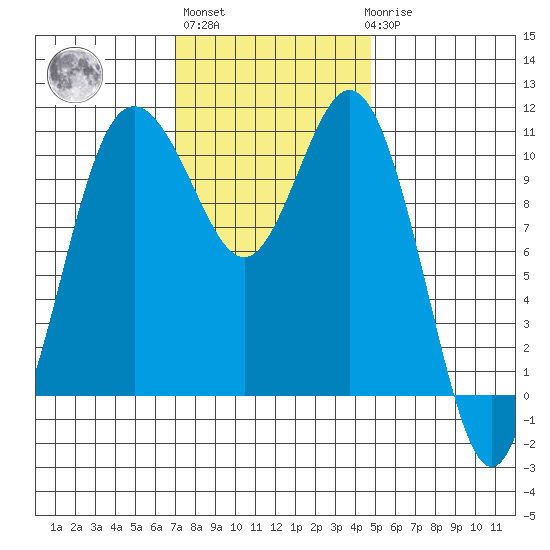 Bremerton tide chart for Wednesday, November 5, 2025