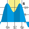 Bremerton tide chart for Thursday, November 6, 2025