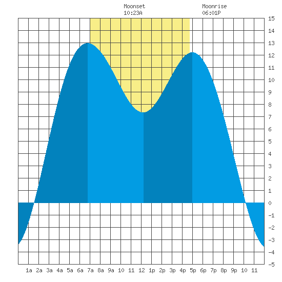 Bremerton tide chart for Friday, November 7, 2025