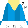 Bremerton tide chart for Friday, November 7, 2025