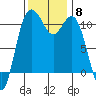 Bremerton tide chart for Saturday, November 8, 2025