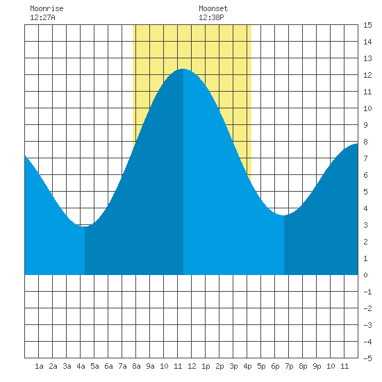 Bremerton tide chart for Friday, December 12, 2025