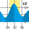 Bremerton tide chart for Friday, December 12, 2025