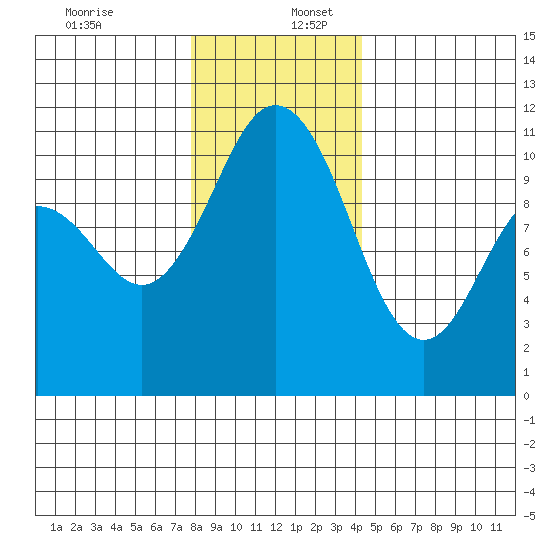 Bremerton tide chart for Saturday, December 13, 2025
