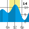 Bremerton tide chart for Sunday, December 14, 2025