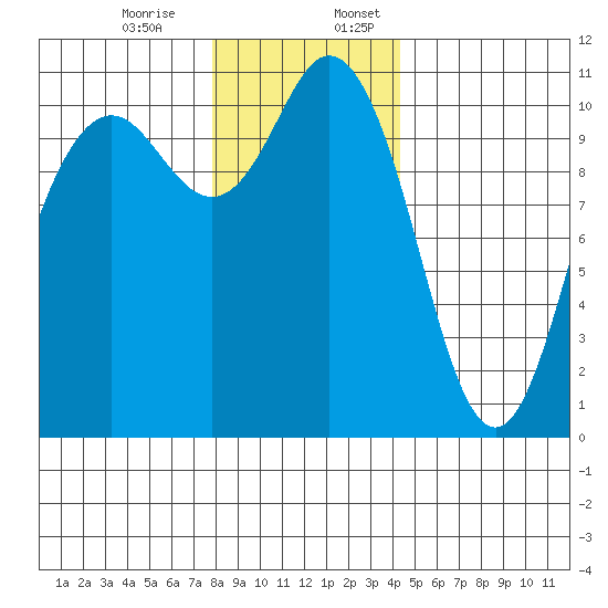 Bremerton tide chart for Monday, December 15, 2025